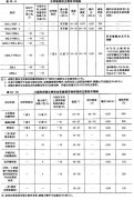 生物安全實驗室的設計參數