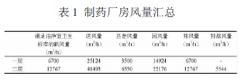 生物製藥潔淨室淨化空調係統設計案例