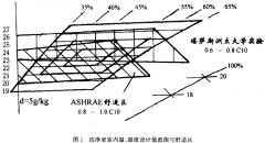 潔淨廠房空調設計實踐及存在的問題