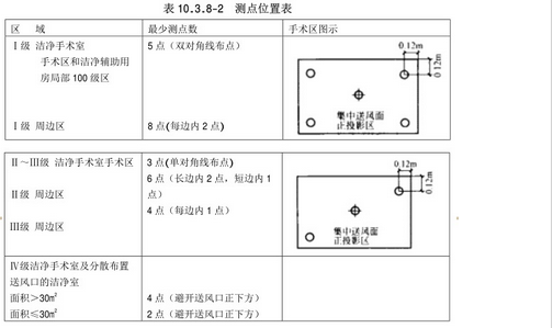 醫院淨化工程測點位置表圖