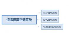 恒溫恒濕空調係統的具體組成部分