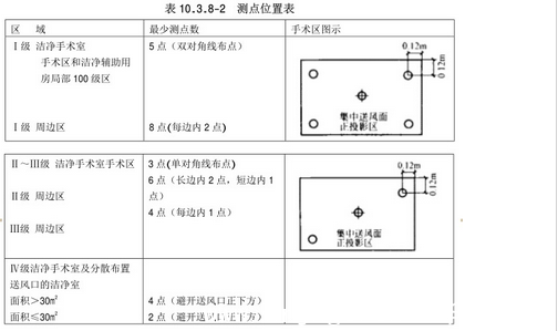 醫院淨化工程測點位置表圖