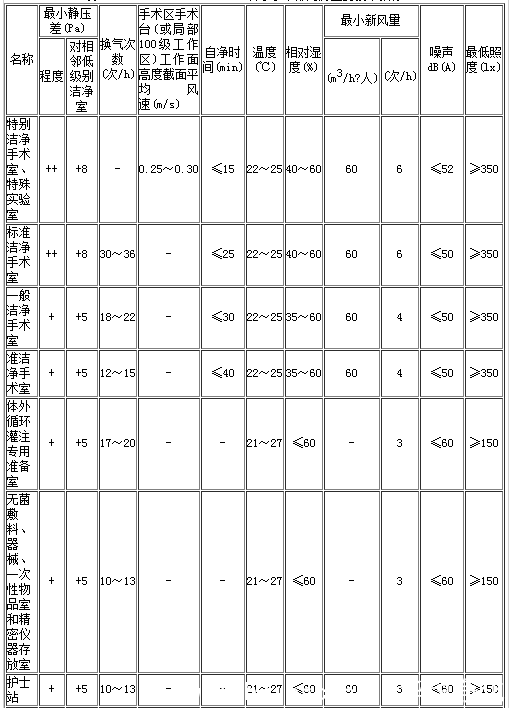 潔淨手術用房指標圖