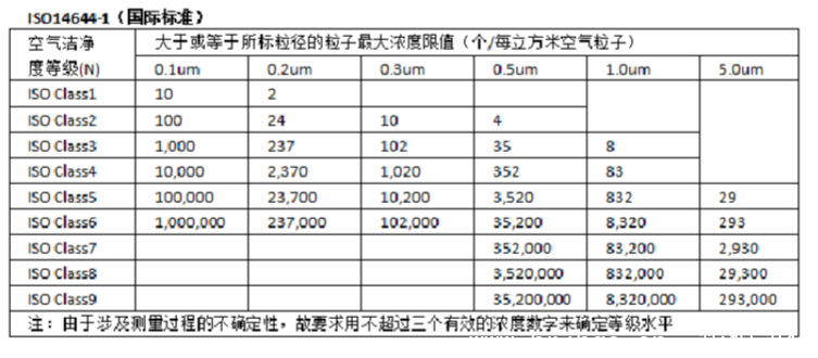 ISO淨化等級