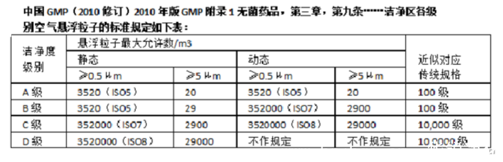 GMP淨化等級