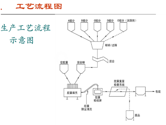 膠囊潔淨車間工藝流程圖