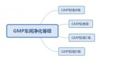 gmp車間是否就是車間做淨化工程呢？