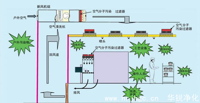 無塵車間潔淨控製原理圖