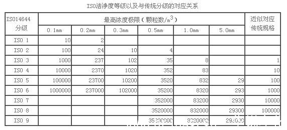 潔淨等級