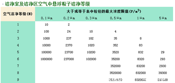 潔淨等級