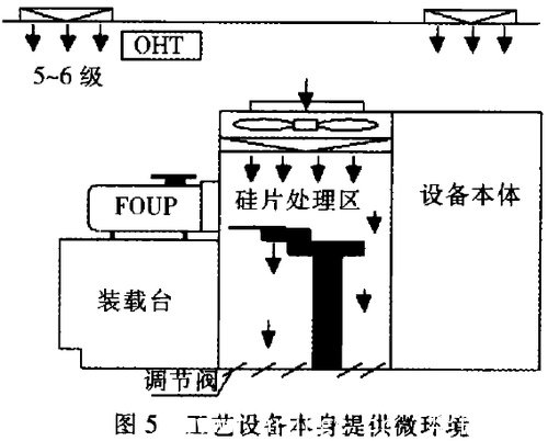 微環境