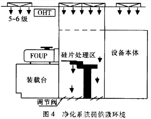 淨化係統提供微環境