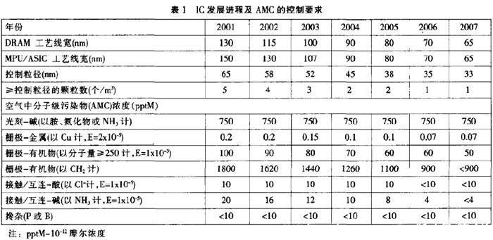 ic控製要求