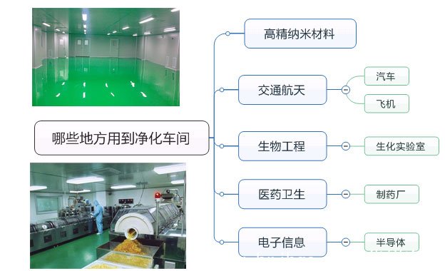 哪些用淨化車間