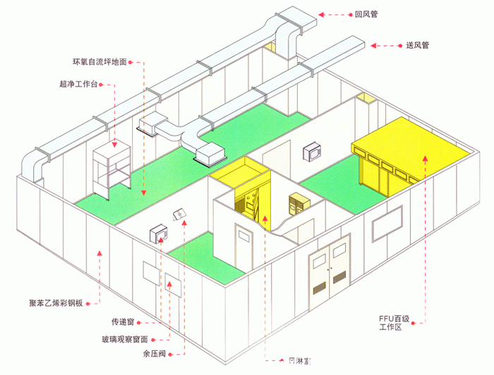 萬級潔淨車間的整體結構圖