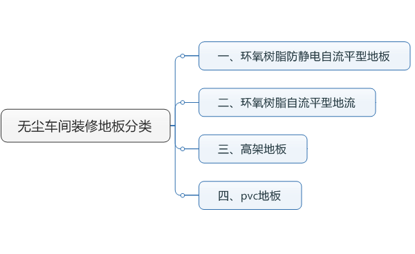 無塵車間裝修常用地板類型