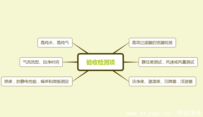 潔淨室驗收測試項目