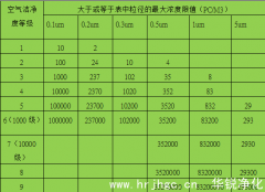 潔淨室驗收標準