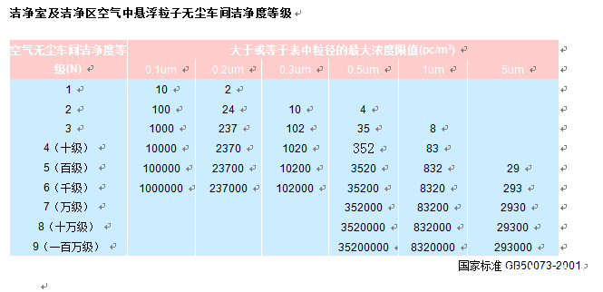 中國藥品潔淨室懸浮塵粒與潔淨度對照表