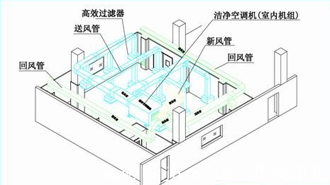 醫藥潔淨室淨化係統示意圖