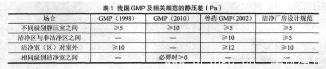 2010新版GMP對壓差的規定