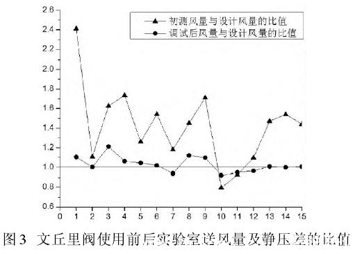 潔淨室中智能文丘裏閥使用前後對比表