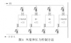 新版GMP對潔淨車間“智能文丘裏閥”的應用，你